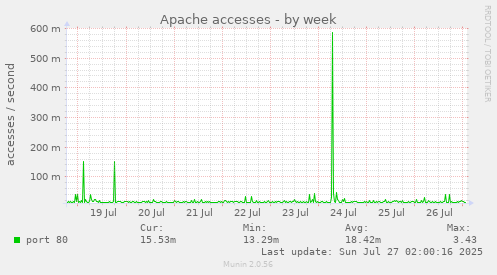Apache accesses