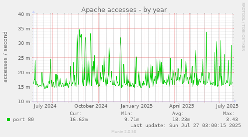 Apache accesses