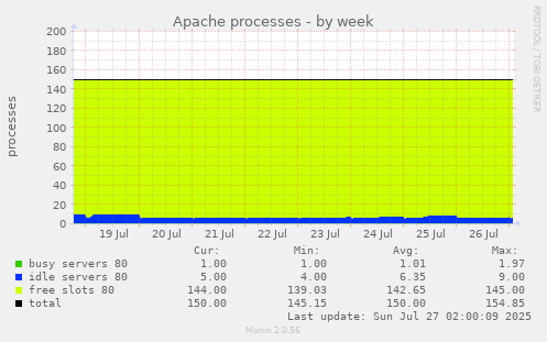 Apache processes
