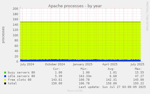 Apache processes
