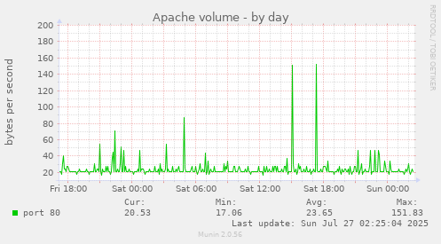 Apache volume