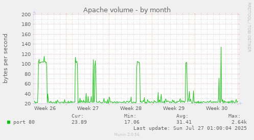 Apache volume