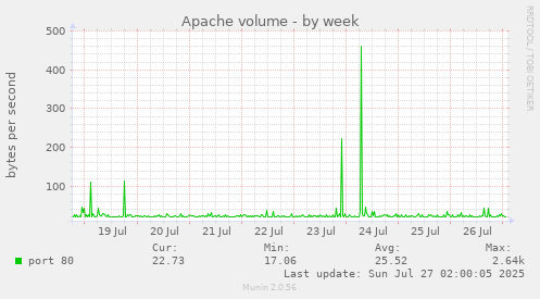 Apache volume