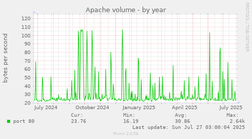 Apache volume