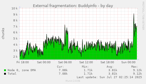 External fragmentation: Buddyinfo
