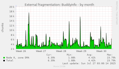 External fragmentation: Buddyinfo