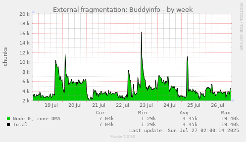 External fragmentation: Buddyinfo