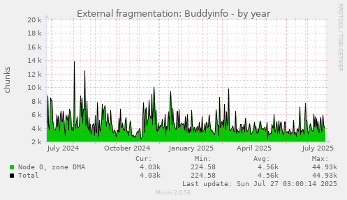 External fragmentation: Buddyinfo