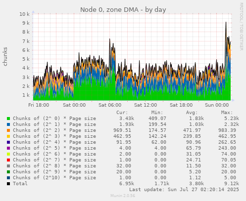 Node 0, zone DMA