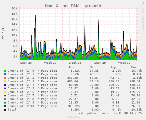 Node 0, zone DMA