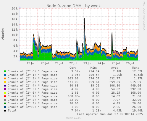 Node 0, zone DMA