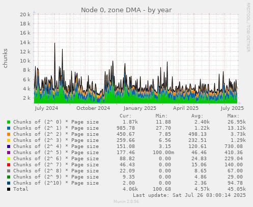 Node 0, zone DMA