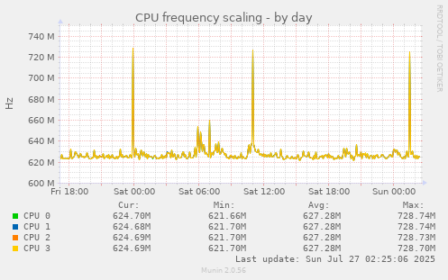 CPU frequency scaling