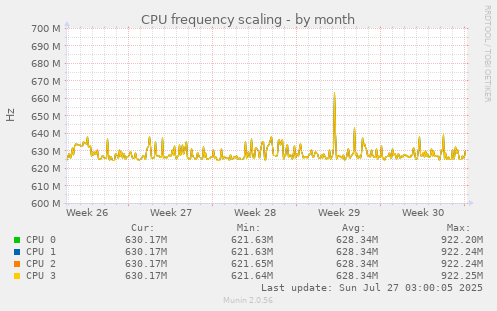 CPU frequency scaling