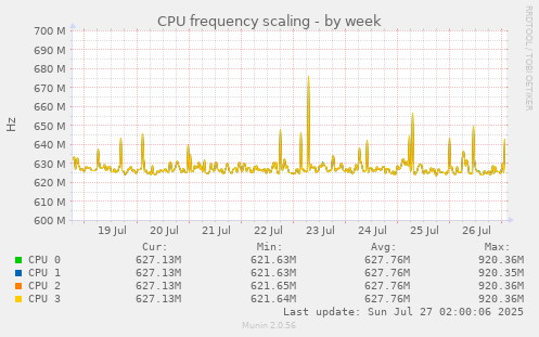CPU frequency scaling