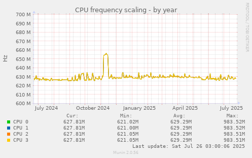 CPU frequency scaling