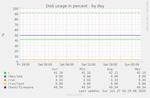 Disk usage in percent