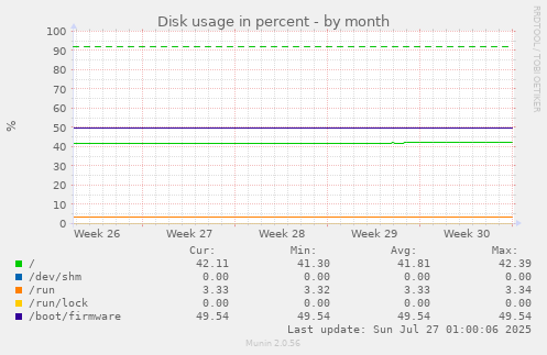Disk usage in percent