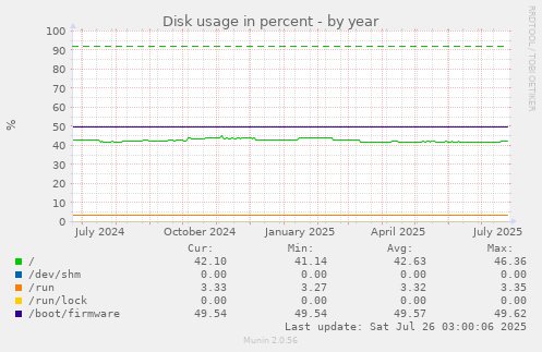 Disk usage in percent