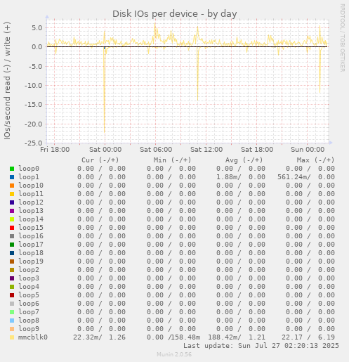 Disk IOs per device