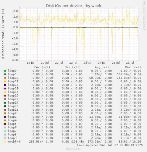Disk IOs per device