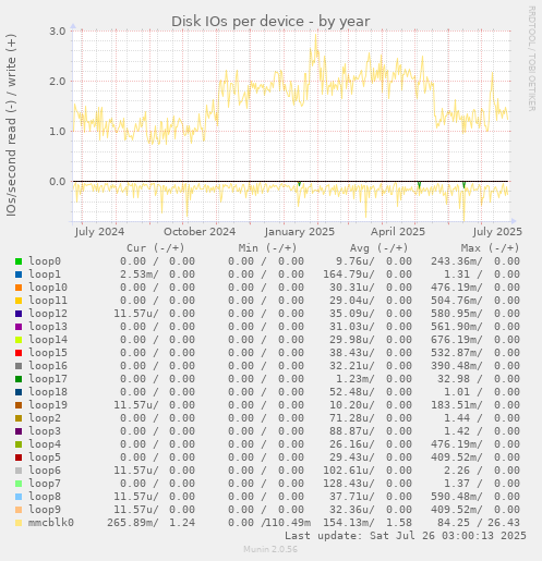 Disk IOs per device