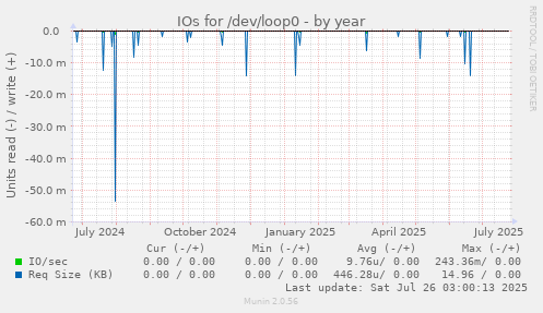 IOs for /dev/loop0