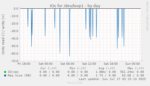 IOs for /dev/loop1