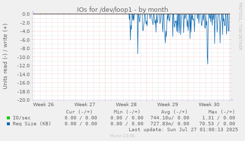 IOs for /dev/loop1