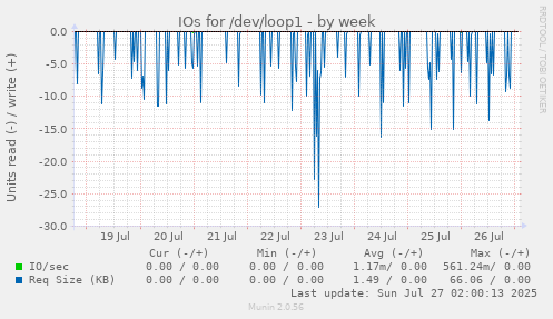 IOs for /dev/loop1