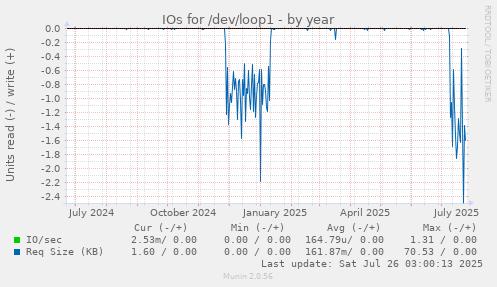 IOs for /dev/loop1
