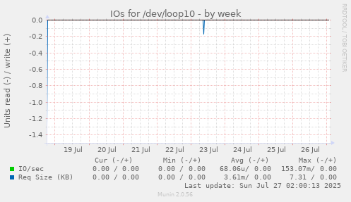 IOs for /dev/loop10
