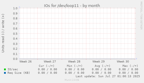 IOs for /dev/loop11