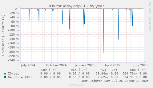 IOs for /dev/loop11