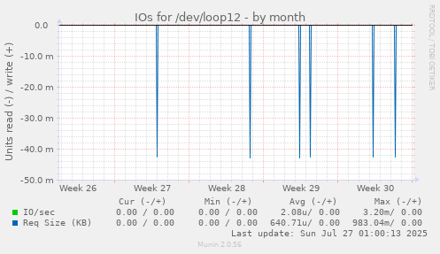 IOs for /dev/loop12