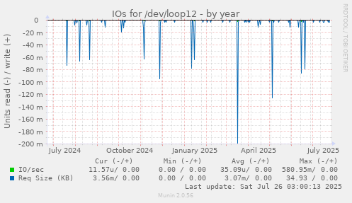 IOs for /dev/loop12