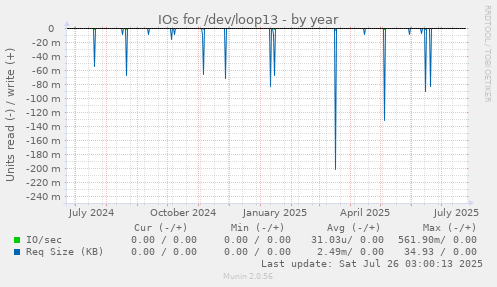 IOs for /dev/loop13