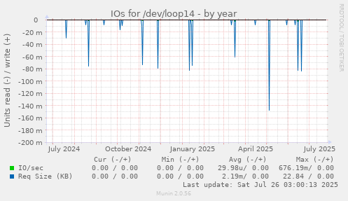 IOs for /dev/loop14