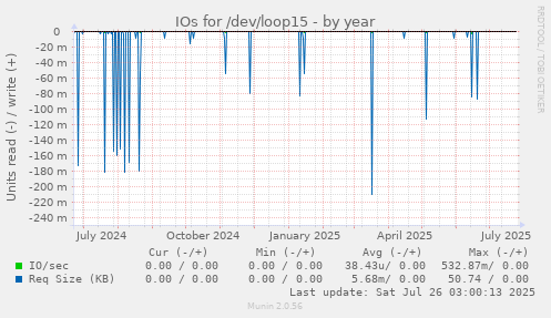 IOs for /dev/loop15