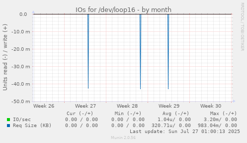 IOs for /dev/loop16