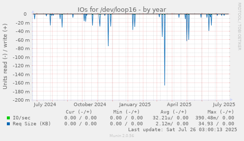 IOs for /dev/loop16