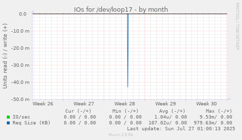 IOs for /dev/loop17