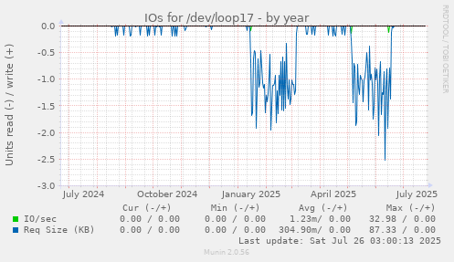 IOs for /dev/loop17