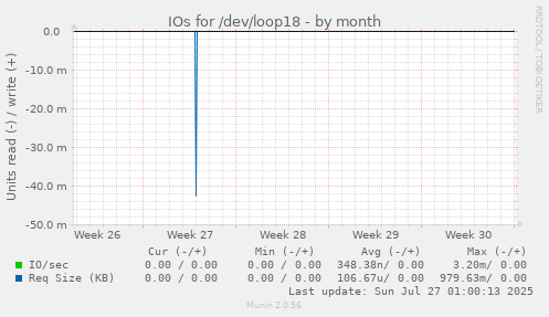 IOs for /dev/loop18