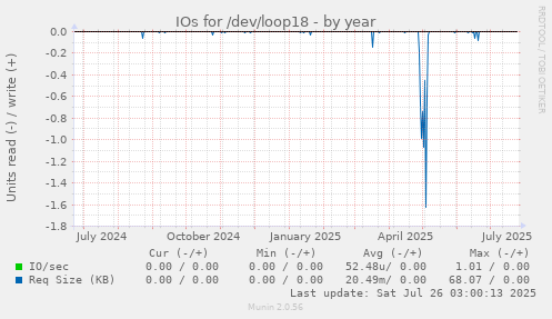 IOs for /dev/loop18
