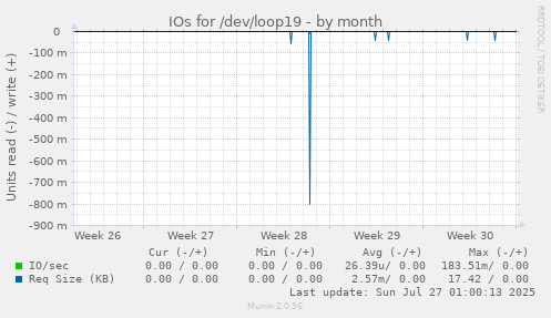 IOs for /dev/loop19