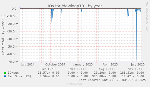 IOs for /dev/loop19
