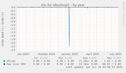 IOs for /dev/loop2