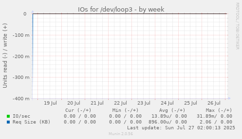 IOs for /dev/loop3