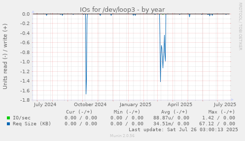 IOs for /dev/loop3